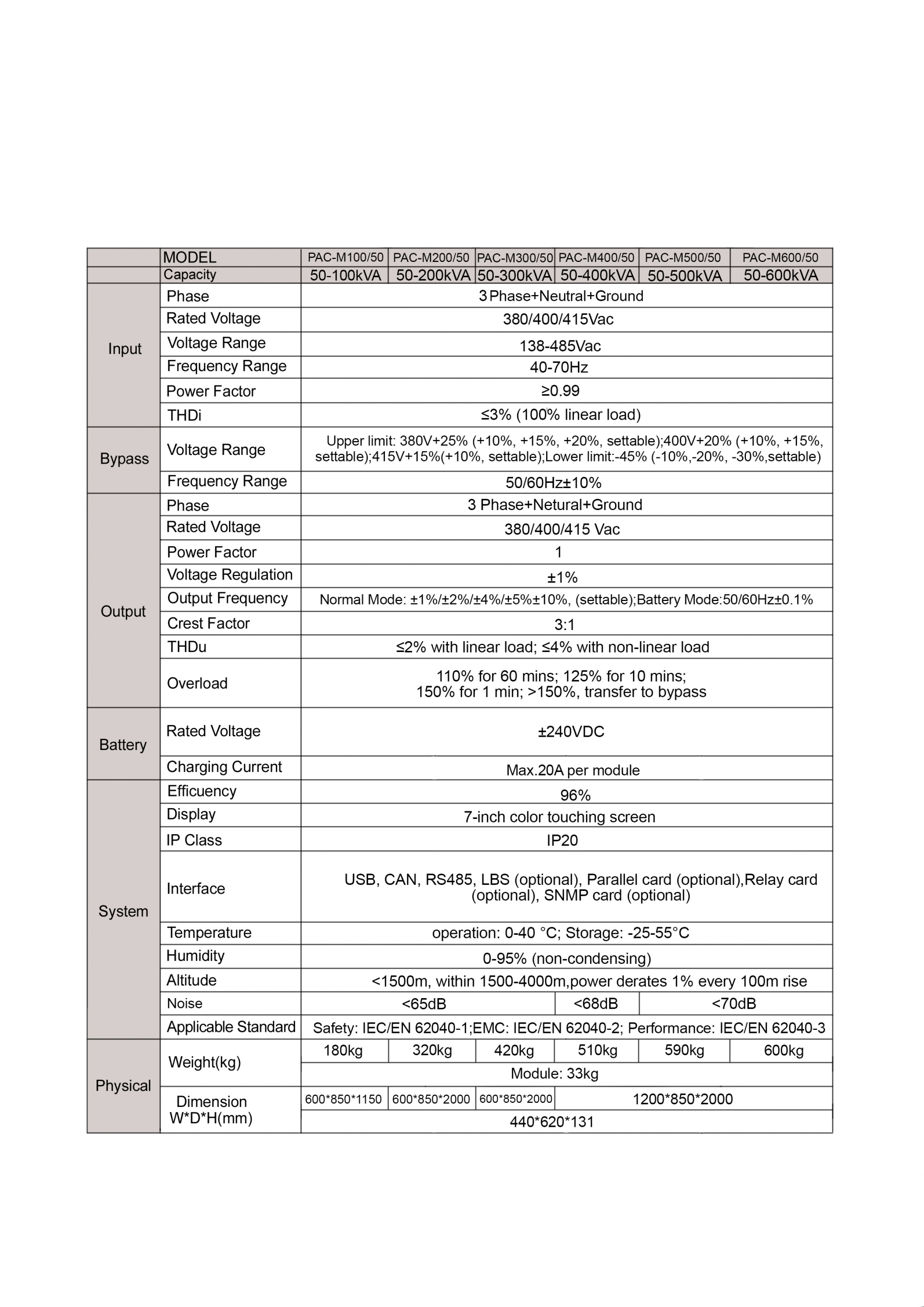 PAC-M Series Modular Online UPS 
