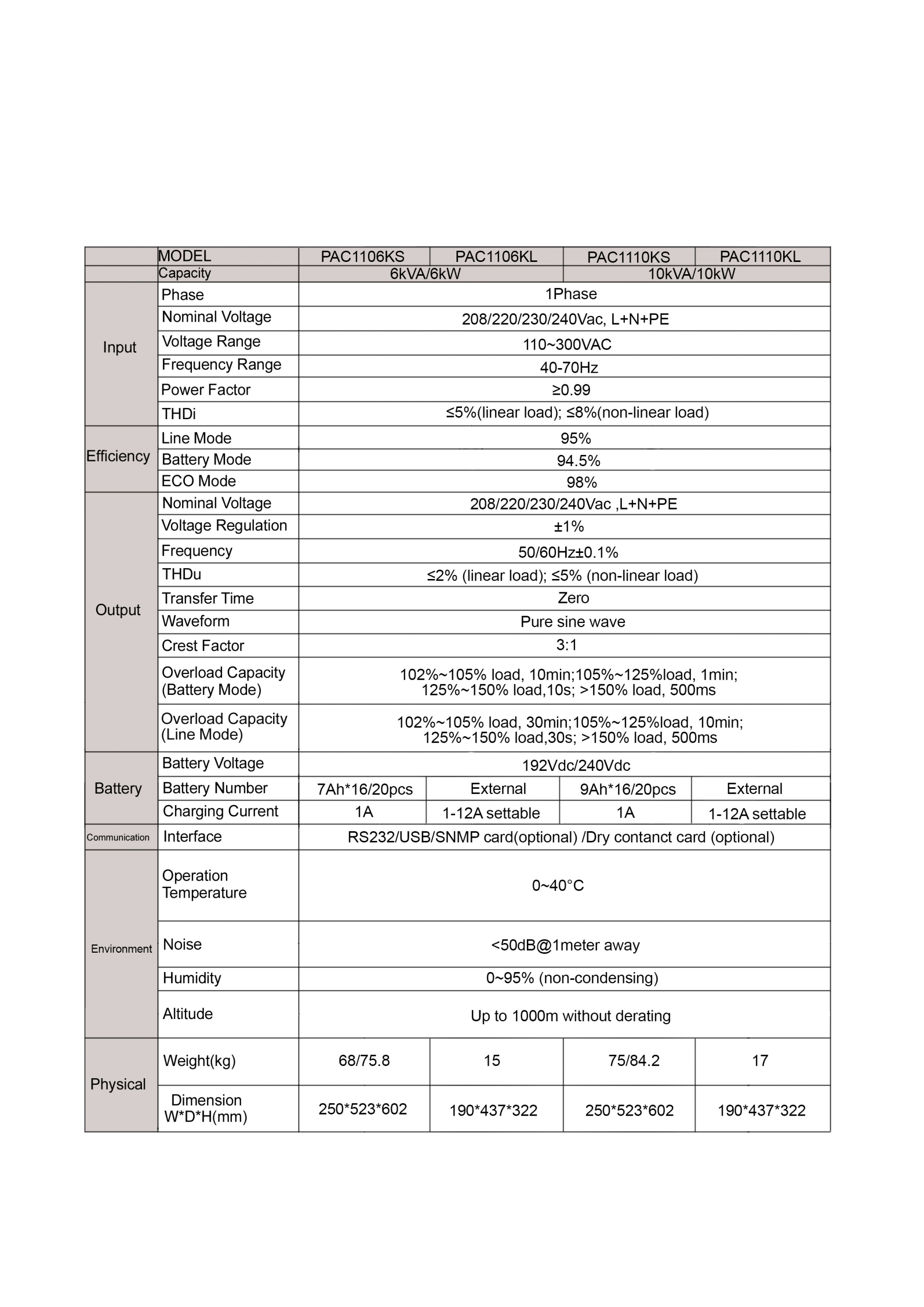 جدول PAC11 Series Online UPS 