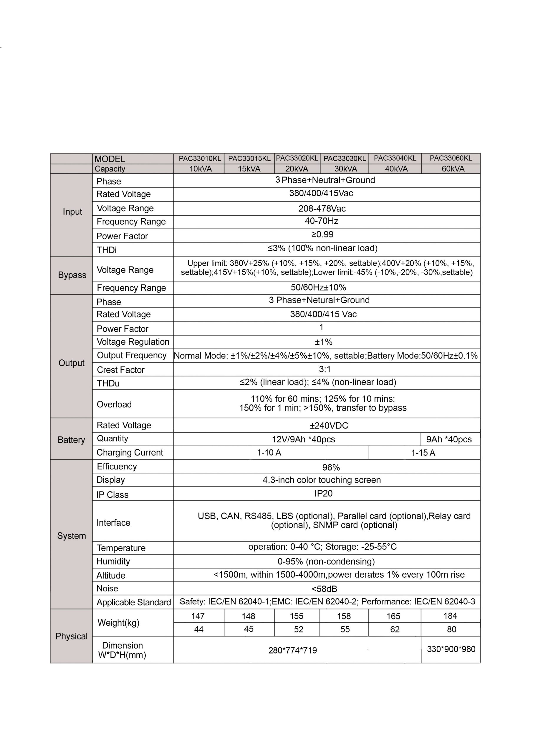 PAC33 Series Online UPS 